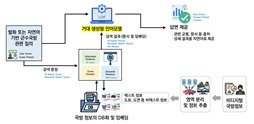 핵심 무기체계 가동률 향상을 위한 국방 기술정보 생성형 AI 시스템. 자료=과학기술정보통신부 제공