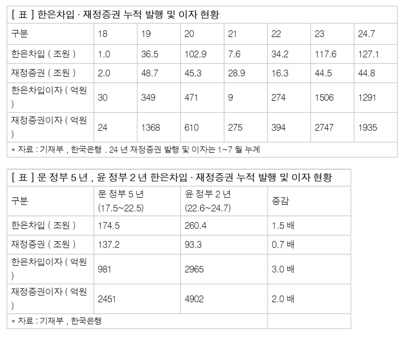 세수펑크·고금리에 정부가 낸 '한은 마통 이자' 2965억원 '눈덩이'