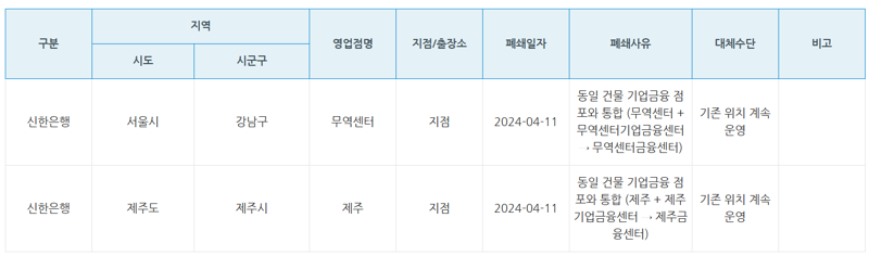 올해 2·4분기 5대 시중은행 영업점 폐쇄 세부현황. 자료=은행연합회 소비자포털 공시 갈무리