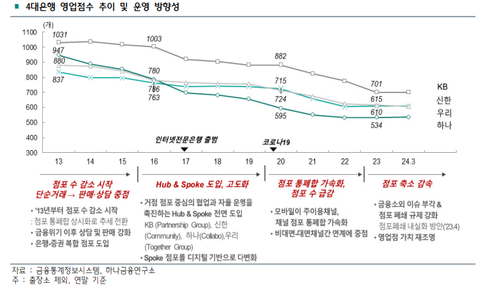 '영업점 다이어트' 끝낸 은행들 "오프라인=자산관리·기업금융 특화센터" 채널전략 바꾼다