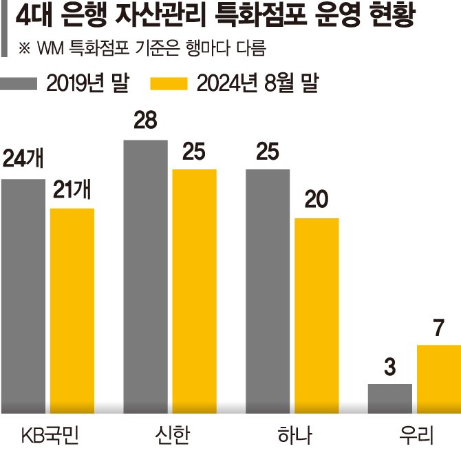 점포 다이어트 끝낸 銀… 자산관리·기업금융 특화센터로 변신