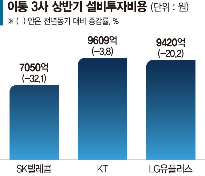 지금도 일감 없는데… 5G 추가할당 빠지자 통신장비업 한숨