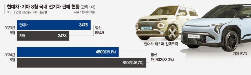 캐즘·화재공포 뚫고 현대차·기아 전기차 8월 반전 실적 썼다