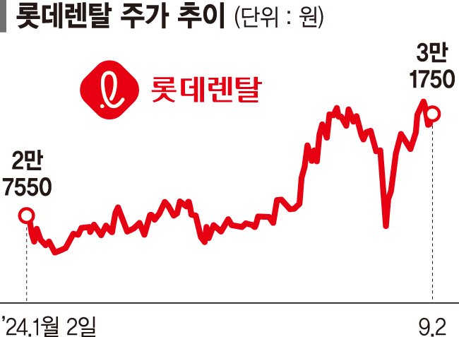 금리인하 숨은 수혜주 '렌터카·해상풍력' 힘받는다