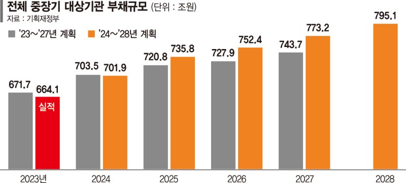 한전·LH 등 ‘재무위험’ 14곳 자구계획 42조→57조로 확대 [공기업 부채 눈덩이]