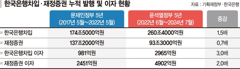 세수펑크·고금리에… 尹정부 2년 '한은 마통' 이자 2965억