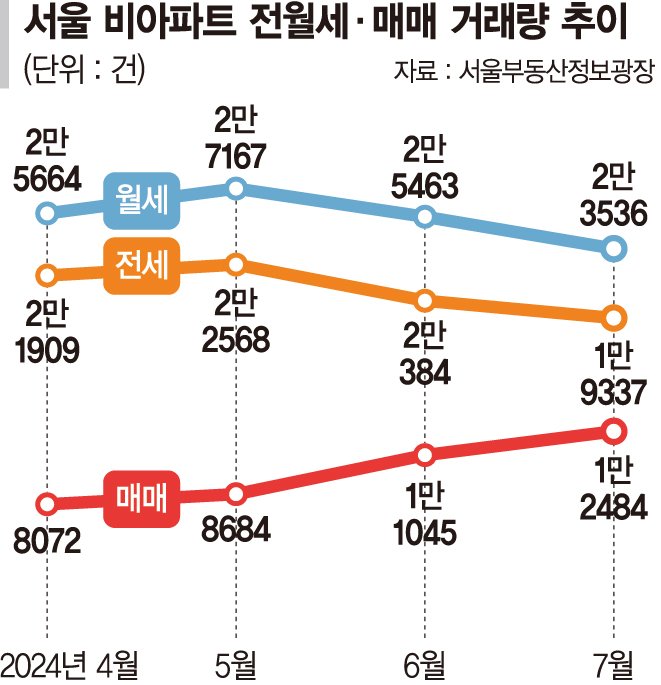 매매 늘고 전월세 거래 줄어든 非아파트… 왜?