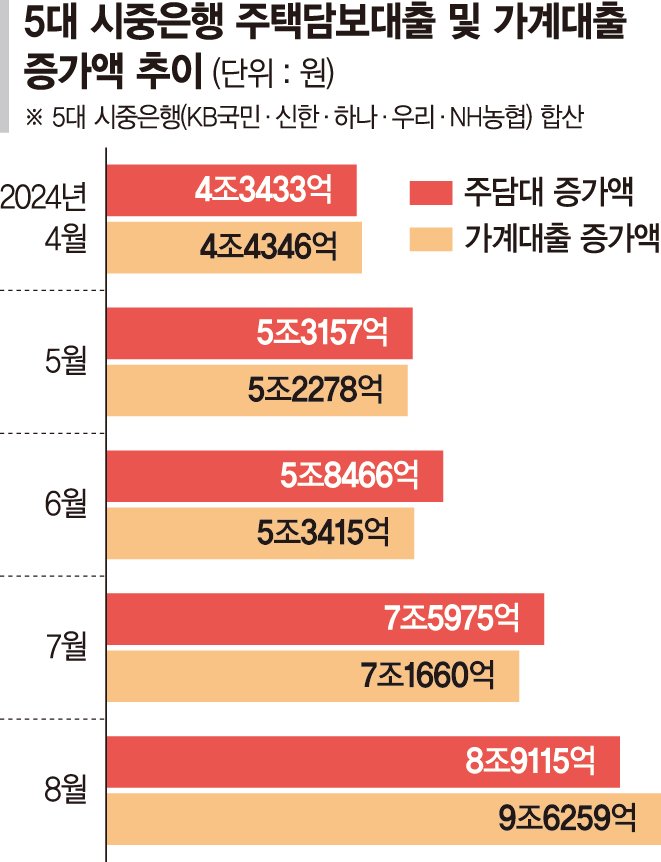 9조 불어난 8월 주담대… 마지막 하루에 1조6000억 몰렸다