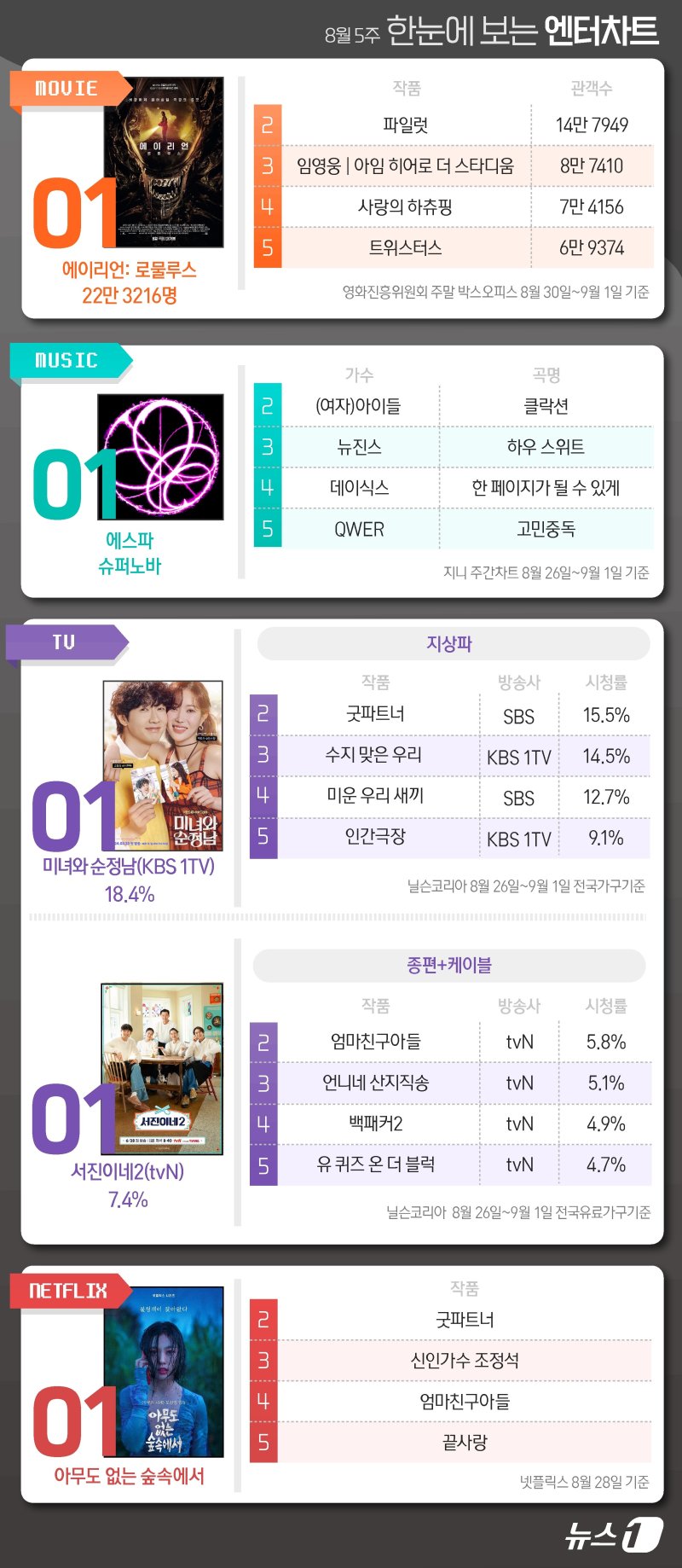 에이리언·에스파·순정남·서진이네2·아없숲, 1위 [한눈에 보는 엔터차트]