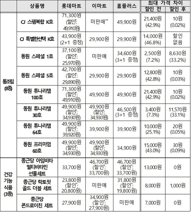 "최대 2만원 차이라고?"…추석선물 세트 같은 상품도 가격 달라