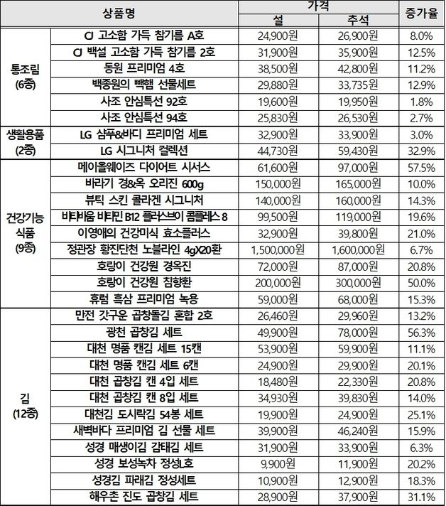 선물세트 가격변동 추이. 제공=한국소비자원