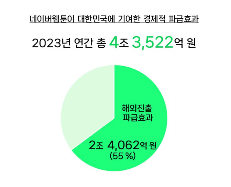 네이버웹툰 “지난해 4.3조 규모 경제적 파급 효과 창출 기여”