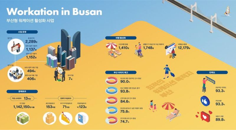부산시가 지난해 2월 부산 워케이션 센터 개소 이후 약 18개월간 진행된 사업의 경제적 파급효과를 분석했다. 사진은 분석 총괄 데이터 인포그래픽. 부산시 제공
