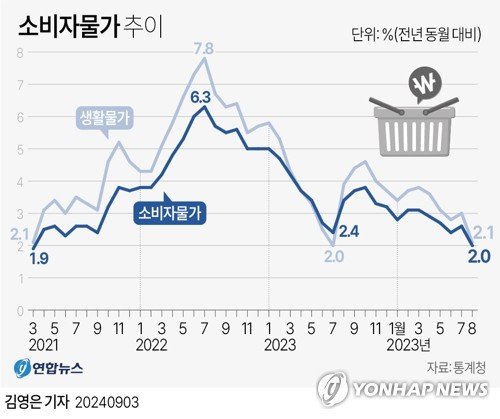 소비자물가, 3년 5개월래 최저치..."둔화 흐름 이어진다"