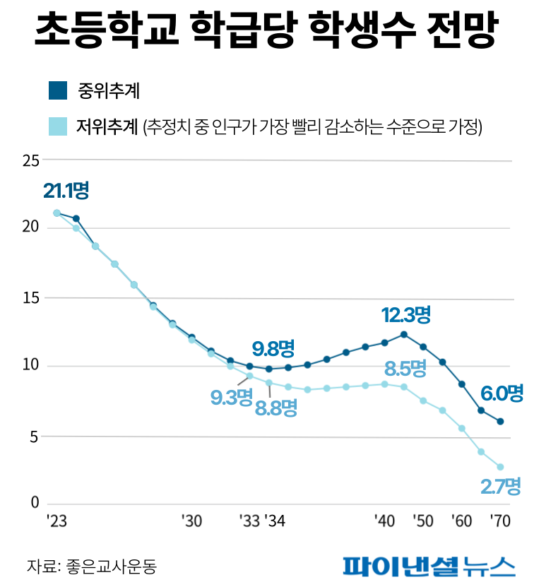 초등학교 학급당 학생수 추이 /그래픽=박혜정 디자이너