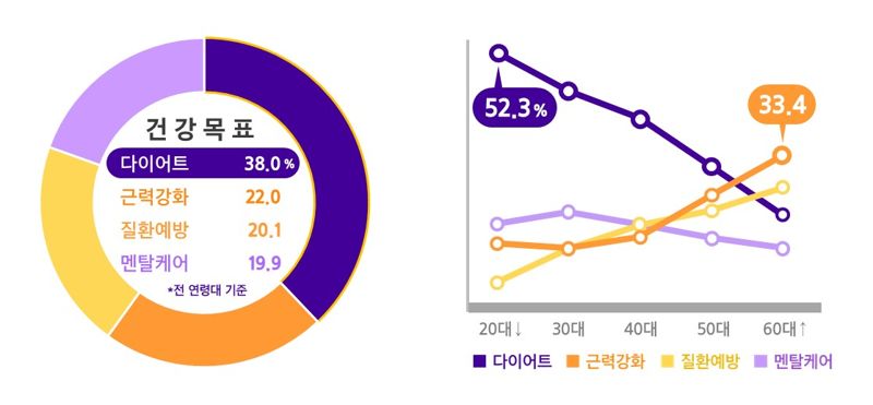 건강관리 목표? 1020 '다이어트' vs 고령층 '근테크'