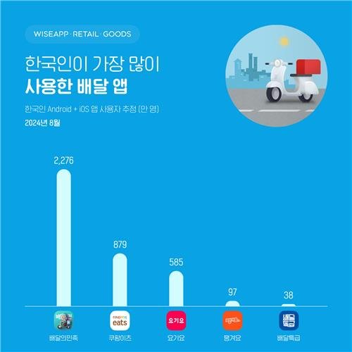 8월 배달앱 사용자 수 조사 [와이즈앱·리테일·굿즈 제공. 재판매 및 DB 금지]