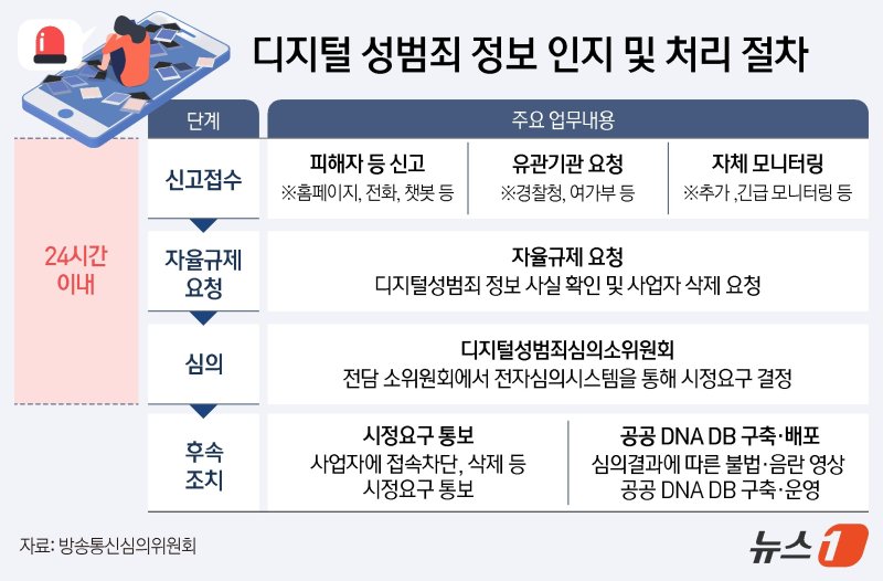 'N번방 사태' 후 오히려 늘어난 디지털성범죄 …올해 심의 '5만 건'