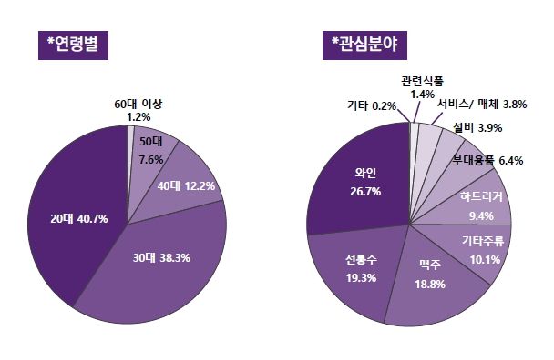 서울국제주류&와인박람회 2024 참관객 분석