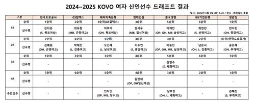 2024-2025 KOVO 여자 신인선수 드래프트 결과 [KOVO 제공. 재판매 및 DB 금지]