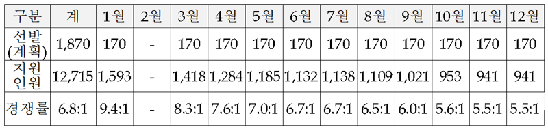 2025년도 입영대상 카투사 월별 지원 경쟁률. 자료=병무청 제공