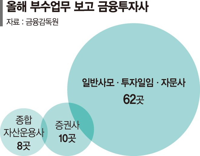 부동산 임대·탄소배출권 거래… 부수업무 키우는 증권사