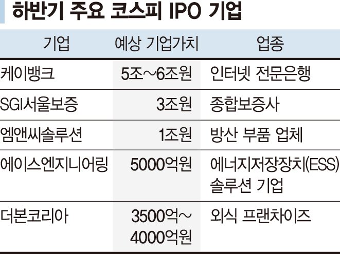 케이뱅크·더본코리아… 코스피 시장에 덩치 큰 새내기 온다