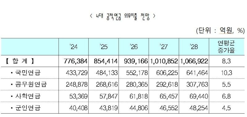 인구구조 급변…3년 후 4대 공적연금 지급액 100조 넘긴다