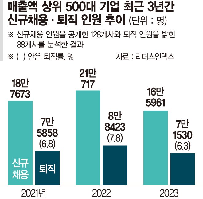 신입 덜 뽑고 퇴직 줄고… 대기업 고용정체 심화