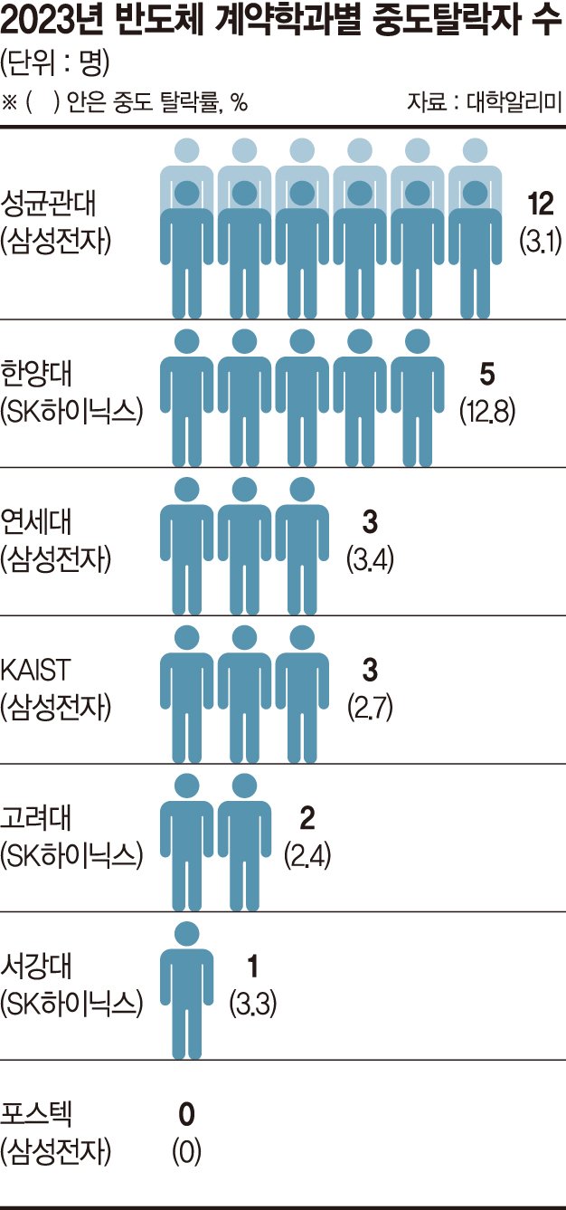 "삼성맨보다 의느님" 반도체 계약학과 학생들 'N수'하러 떠난다