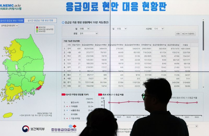 3일 서울 중구 국립중앙의료원 중앙응급의료센터에 설치된 응급의료 현안 대응 현황판 앞에서 관계자들이 실시간으로 응급실 현황을 살펴보고 있다. 연합뉴스