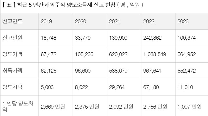 서학개미 얼마 벌었나 했더니..연 6.7兆→1.1兆