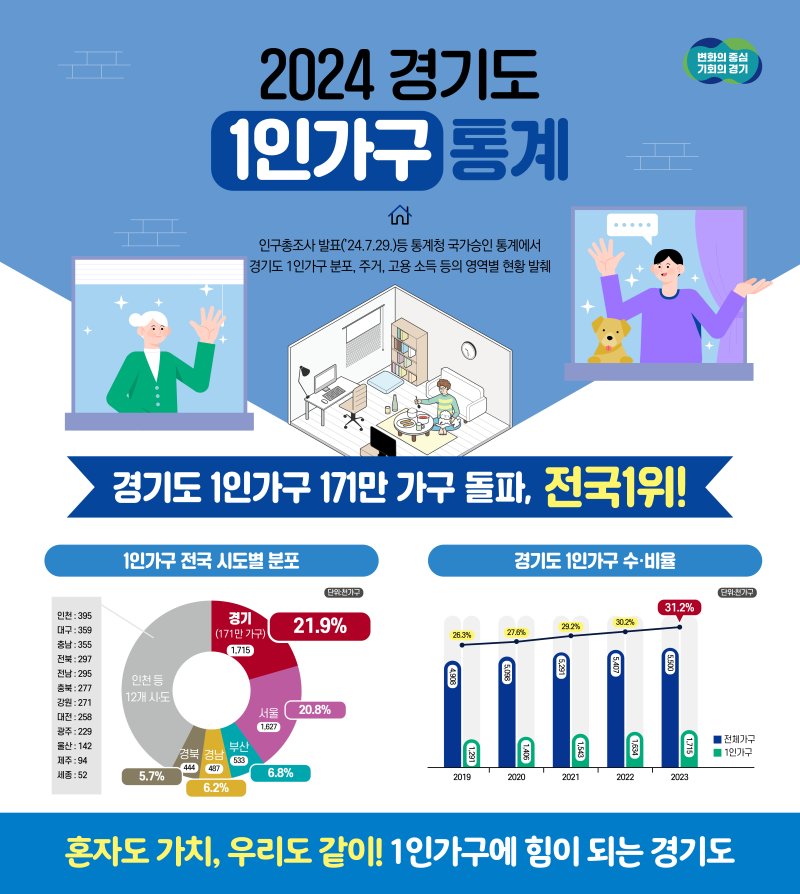 '나혼자 산다' 역대 최고치...경기도, 1인가구 171만 돌파