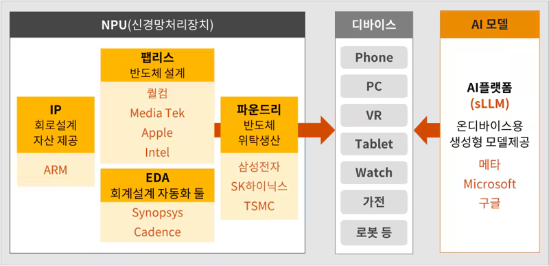 “온디바이스 AI 시장, 급속도 성장 전망”...AI 반도체 주목