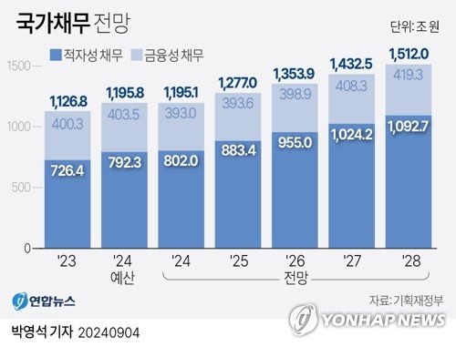 [그래픽] 국가채무 전망 (서울=연합뉴스) 박영석 기자 = 4일 기획재정부가 국회에 제출한 '2024∼2028년 국가재정운용계획'에 따르면 내년 적자성 채무는 883조4천억원으로 올해 전망치(802조원)보다 81조4천억원(10.1%) 늘어날 것으로 예상된다. zeroground@yna.co.kr X(트위터) @yonhap_graphics 페이스북 tuney.kr/LeYN1 (끝)