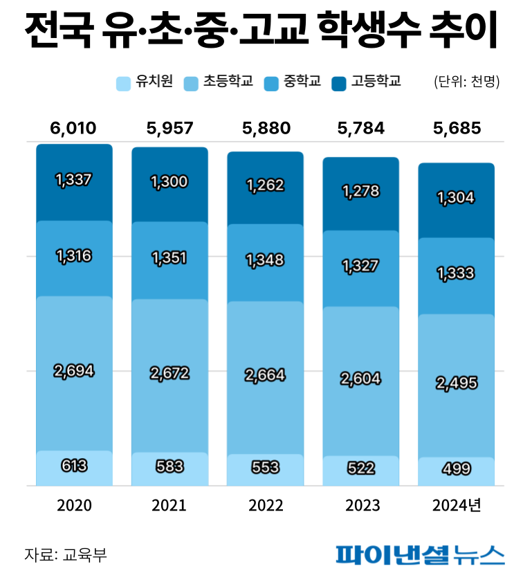 전국 유·초·중·고교 학생수 추이 /그래픽=박혜정 디자이너