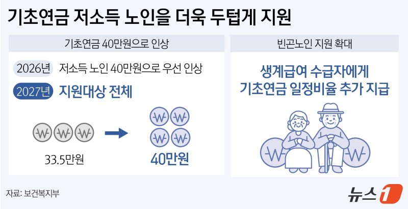 기초연금 40만원으로 올리고 '줬다 뺏는' 연금 손본다