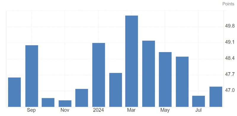 <미국 ISM 제조업 구매관리자지수(PMI) 추이> -그래프 시작점: 2023년 8월 47.6 -그래프 최고점: 2024년 3월 50.3 -그래프 종료점: 2024년 8월 47.2 *자료: ISM, 트레이딩이코노믹스