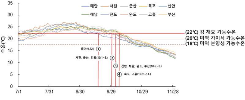 올해 지역별 수온변동 및 해조류 적정 채묘·가이식·본양성 가능 시기 그래프. 자료=국립수산과학원 제공