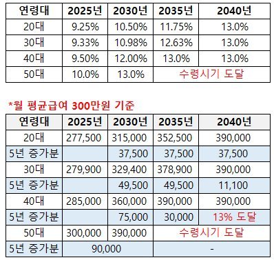 보험료율 상향안. 자료=보건복지부