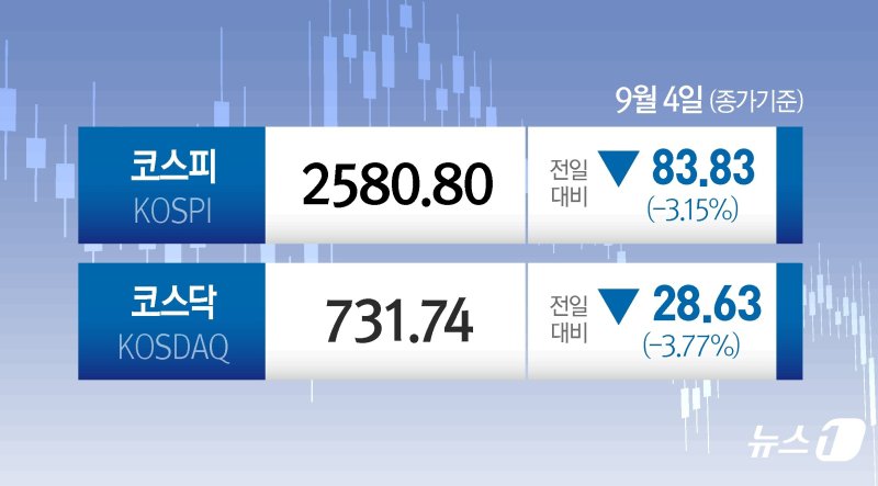 "블랙먼데이 한 달 만에"…코스피 시총 69조 증발[시황종합]