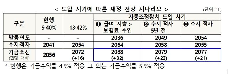 자동조정장치 도입 추진..."2036년 도입하면 기금소진 32년 늦춰"