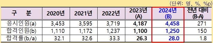 올해 공인회계사 1250명 배출···전년 대비 150명↑