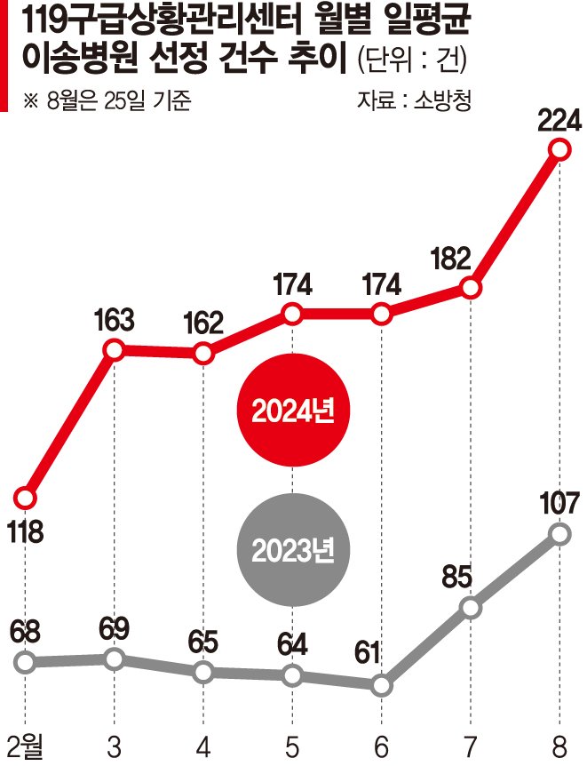 "응급실 좀 찾아주세요" 두배 늘어난 구조대 요청