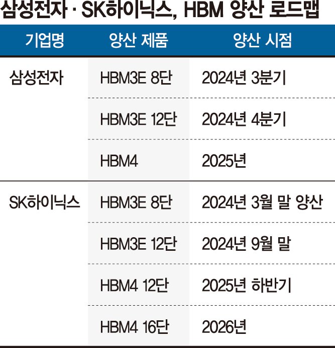 SK "양산 선점" 삼성 "파운드리 강점"… HBM 주도권 신경전