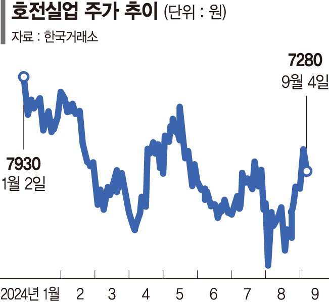 호전실업 '개미의 반란'에 적대적 M&A 위기