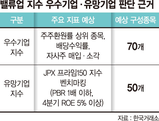 밸류업 지수 개발 완료… 저PBR·저PER주 매수세 몰린다