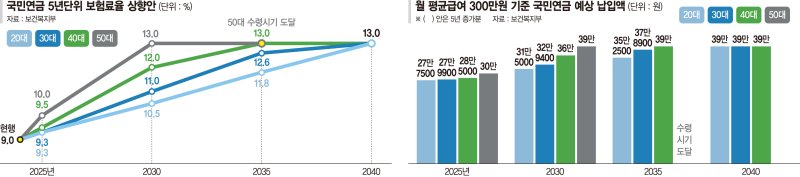 "커피값도 보태야 할 판"… 연금보험료 인상 버거운 50대 [尹정부 연금개혁안]