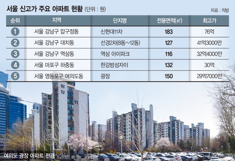 대출 조여도 강남3구는 '불장'… 집값 양극화 더 커지나 [서울 아파트값 천정부지]