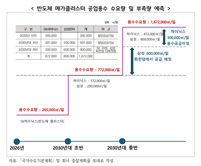 경기도, 세계 최대 '용인반도체 메가 클러스터'...물 부족 위험 경고